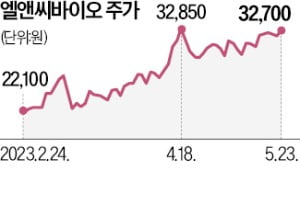 엘앤씨바이오, 올해 41% 오른 이유는