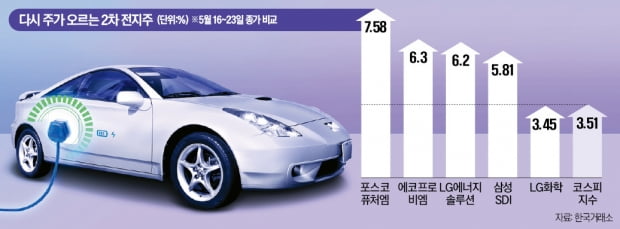 "전기차 수요 확대"…다시 달리는 2차전지株