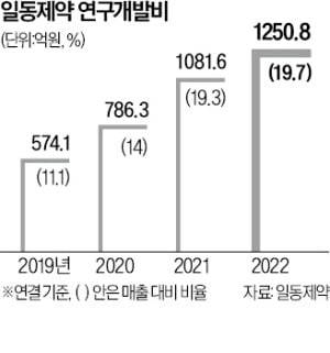 일동제약 구조조정…신약 개발에 '올인'