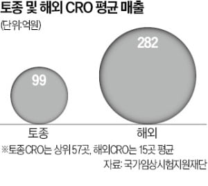 글로벌社에 밀린 임상대행…기술 부족해 中에도 뒤처져