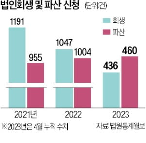 33년 핸드백 회사마저…커지는 파산 공포