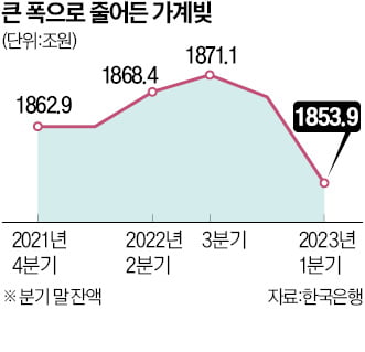 "고금리에 대출이자 부담"…여윳돈 생겨도 지갑 닫고 빚부터 갚아