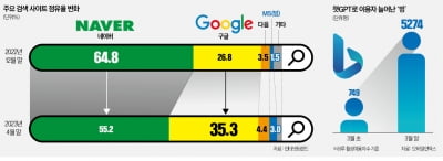 검색창 대신 AI가 답하기 시작했다…'초조한 1위' 네이버