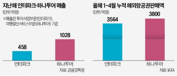 "우리가 여행 1등" 인터파크 100억 마케팅