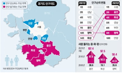 사람 몰리는 '용·화·평'…기업이 경기도 인구지도 바꿨다