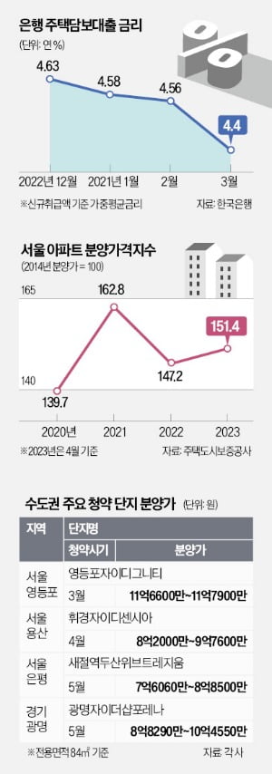 거래 살아나고 분양가 올라도 '완판'…집값 바닥 쳤나