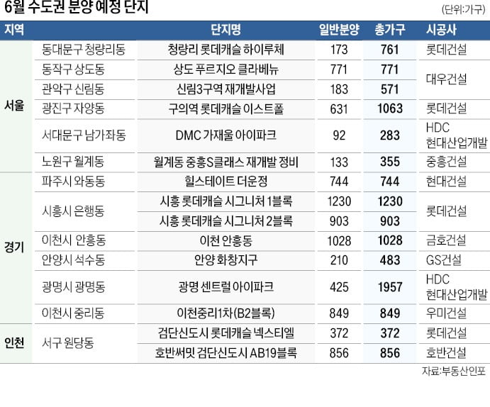 서울 6곳·경기 7곳에 브랜드 단지…청약 훈풍 이어질까