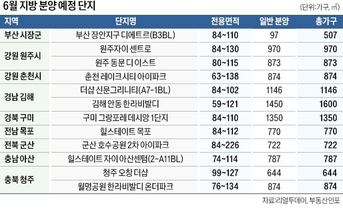 충북·강원 중소도시서 공급 활발…'직주근접' 청주·아산 주목