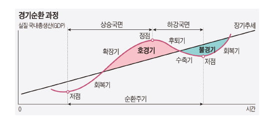 [테샛 공부합시다] 경기는 상승과 하강을 반복하지요