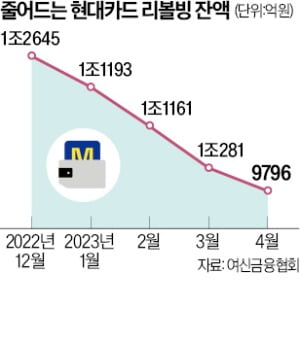 카드사 리볼빙 잔액 급증…현대카드만 줄었다