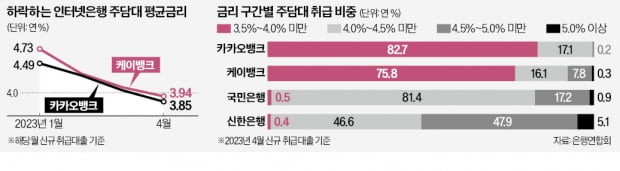 13개월 만에…인뱅 주담대 금리 연3%대로