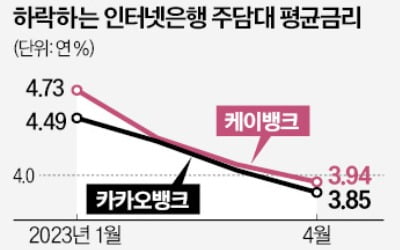 13개월 만에…인뱅 주담대 금리 연3%대로