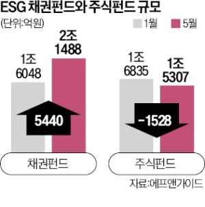 ESG 펀드, 채권형 돈 몰리는데…주식형은 썰물