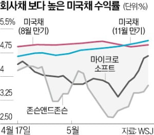 美디폴트 우려에 국채값 급락…우량 회사채보다 몸값 싸졌다