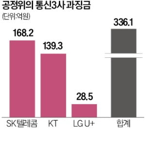 공정위 "통신사, 5G 속도 25배 부풀려"… 336억 과징금