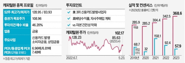 美은행위기로 흔들린 캐피털원…버핏은 샀다