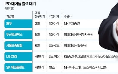 서울보증·두산로보…1조 넘는 'IPO 대어' 쏟아진다