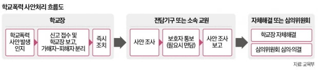 지각·조퇴 등 이상행동 보이면…당사자·주변 조사, 피해 사실 확인을