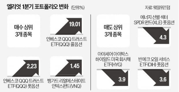 엘리엇 이끄는 폴 싱어, 나스닥 ETF 담고 고위험 자산 팔아치웠다