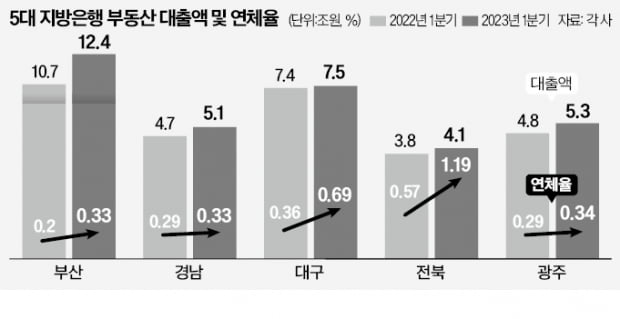 부동산 대출 늘린 지방銀, 부실 우려 커진다