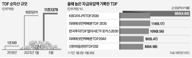 TDF 찾는 장기 투자자…115개 상품에 뭉칫돈