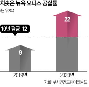 2곳 중 1곳 '좀비 빌딩'…뉴욕 덮친 상업용 카지노 추천 위기