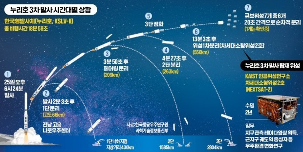 18분58초 '힘찬 비행'…위성 8개 우주 보내는 특급미션 완수