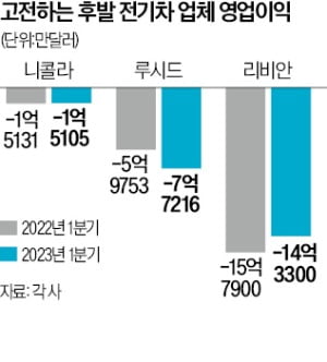 美 니콜라 상폐 위기…'제2 테슬라' 와르르