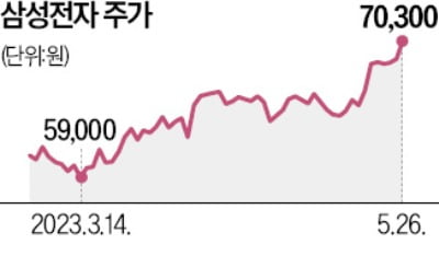 1년2개월 만에 '7만 전자'