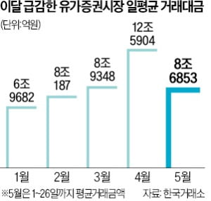 이달 증시 거래대금 30% 줄었다