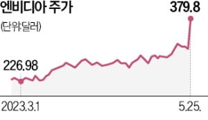 엔비디아, 시총 1조달러 '눈앞'…돌파땐 반도체 기업으론 처음