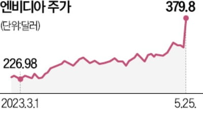 엔비디아, 시총 1조달러 '눈앞'…돌파땐 반도체 기업으론 처음