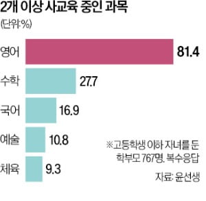 '학원 뺑뺑이' 도는 초등학생들…학부모 62% "과목당 2곳 이상"