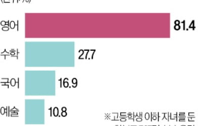 '학원 뺑뺑이' 도는 초등학생들…학부모 62% "과목당 2곳 이상"