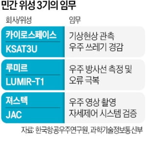 위성 8개 중 3개는 스타트업이 만들었다