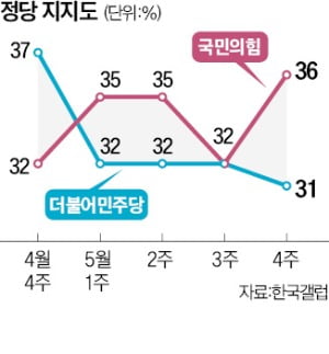 돈봉투·김남국 코인 논란에…민주당 호감도 2년만에 '최저'