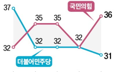 돈봉투·김남국 코인 논란에…민주당 호감도 2년만에 '최저'