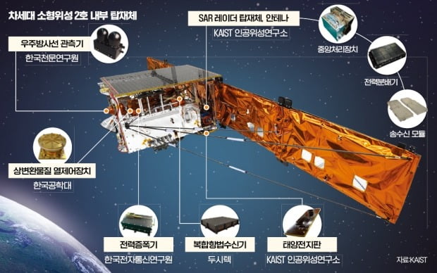 한화에어로·KAI, 벌써 4~6차 발사 준비…우주시장 개척 나선다