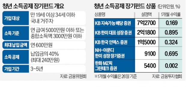 10억도 안 몰렸다…'청년펀드' 무용론