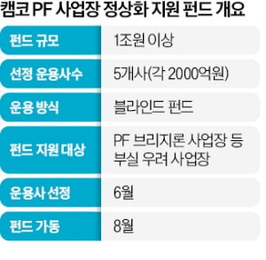 캠코 1조 PF 펀드 카지노 추천 모집에 KB·신한·이지스 등 25곳 도전장