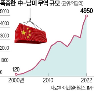 美 방심하는 사이…남미는 中과 '경제 밀착'