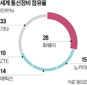 親中 카지노 룰렛 확률 변심…동맹 따라 "화웨이 퇴출"