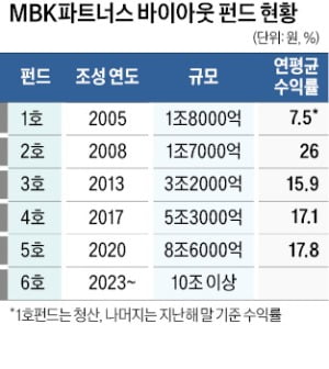 한국 '큰손'과 스킨십 늘리는 김병주…'MBK 10조 펀드' 시동