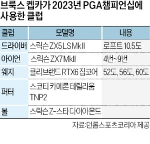 '용품 FA' 켑카가 먼저 선택…메이저 우승 함께한 스릭슨