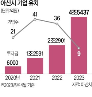 기업이 먼저 찾는 '투자 유치 1번지' 아산, 첨단산업 메카로 변모