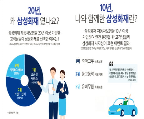 10년이상 연속 가입한 고객의 표현은 '죽마고우'