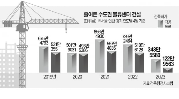 수도권 물류센터 '찬밥'…"교통 우수한 고급·대형시설은 기회"