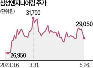 "하반기 해외 수주 기대…삼성엔지니어링·현대건설 주목"