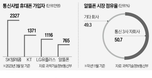 알뜰폰에 진심인 카카오…"플랫폼 총동원"