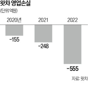 경영난에 설 자리 좁아진 왓챠…LG유플러스도 인수 논의 '원점'